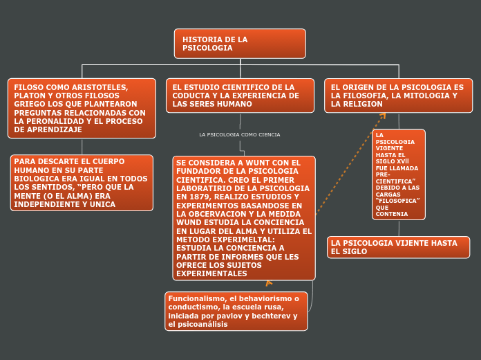 Introduccion A La Historia De La Psicologia Hergenhahn www.mindomo.com